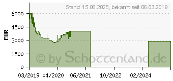 Preistrend fr Samsung QLED 4K GQ75Q90R (2019)