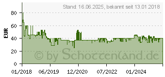 Preistrend fr MEDISANA AG Medisana Aroma-Vernebler AD 625 (60083)