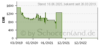 Preistrend fr Samsung 49 Zoll QLED 4K The Frame (2019) (QE49LS03RAUXZG)