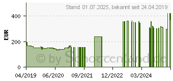 Preistrend fr ASUS Phoenix GeForce GTX 1650 4GB (PH-GTX1650-4G)