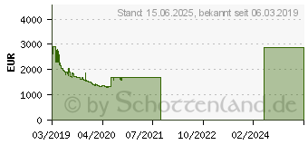 Preistrend fr Samsung QLED 4K Q90R (2019)