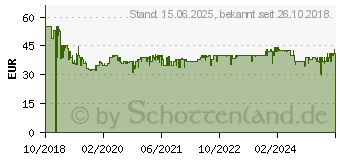 Preistrend fr GARDENA Bewsserungssteuerung Select (01891-20)