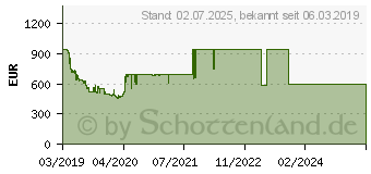 Preistrend fr Samsung QLED 4K Q60R (2019)