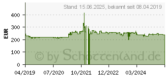 Preistrend fr Philips B-Line 252B9