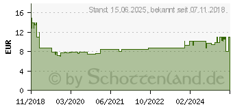 Preistrend fr DELOCK 12551 - Wlan Antenne, MHF 4L Stecker