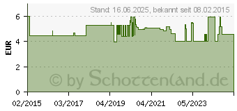 Preistrend fr STEINEL Crimpverbinder D 0.1-6.0 (006662)