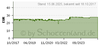 Preistrend fr NOCTUA NF-A14 PWM chromax.black.swap, 140x140x25mm Lfter 140.2m /h, 24.6dB NF-A14 PWM CH.BK.S