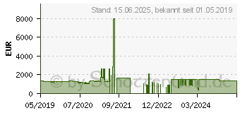 Preistrend fr Lenovo ThinkPad T590