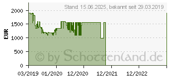 Preistrend fr Samsung 55 Zoll QLED 4K The Frame (2019) (QE55LS03RAUXZG)