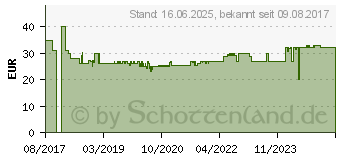 Preistrend fr PAULMANN PLM 50043 - Smart Light, ZigBee, Cephei Schalt Controller