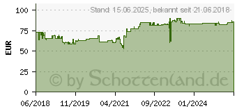 Preistrend fr DELOCK Richtantenne SMA 8 dBi direktional (89890)