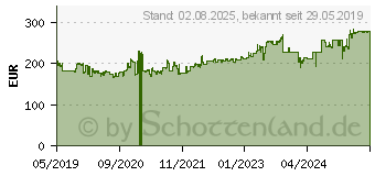 Preistrend fr Bridgestone Turanza T005 295/35R21 107Y