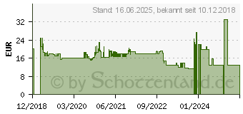 Preistrend fr REVELL 07048 Automodell Bausatz 1:25