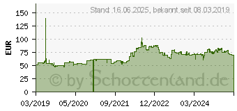 Preistrend fr Heidenau K81 130/70-13 63Q