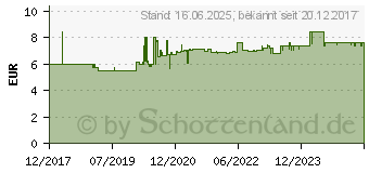 Preistrend fr SONAX Ocean Fresh Scheibenreiniger gebrauchsfertig 5l (264500)