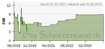 Preistrend fr DELOCK 89912 - Antennenkabel SMA Buchse