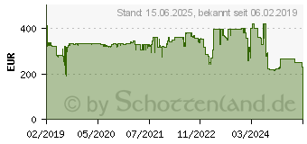 Preistrend fr D-LINK Unified AC Wave 2 - Funkbasisstation (DWL-8620AP)