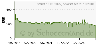 Preistrend fr MAKITA Kreuzlinienlaser Reichweite (max.): 25 m (SK106DZ)