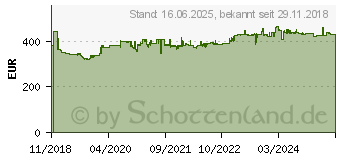 Preistrend fr MAKITA SDS-Plus-Akku-Kombihammer 18V (DHR283ZWJU)