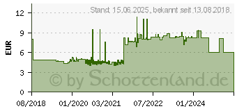 Preistrend fr EFB ELEKTRONIK Netzwerkdose Unterputz Einsatz mit Zentralplatte und Rahmen CAT 6 Reinwe (ET-25211.1V1)