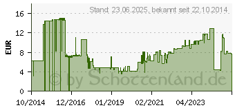 Preistrend fr INLINE - Verlngerungsschnur - 4 Ausgangsstecker - 1,5 m (16441F)