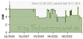 Preistrend fr INLINE Hdmi Adapter flexibel, Hdmi A auf Mini Hdmi C (17690M)