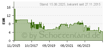 Preistrend fr INLINE Sata Anschlusskabel fr Banana Pi, mit Daten- und Stromanschluss, 0,35m (29695B)