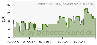 Preistrend fr STARTECH StarTech.com Cat6 geschirmtes Sftp Netzwerkkabel 1m Grau Snagless Gigabit Patchkabel (N6SPAT1MGR)