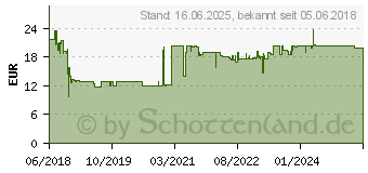 Preistrend fr TECHLY DisplayPort 1.2 auf Hdmi Kabel schwarz 2m Digital/Display/Video 2 m (ICOC-DSP-H12-020)