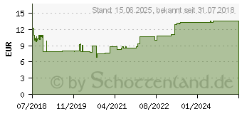 Preistrend fr DELOCK 89769 - LoRa 868 MHz Antenne SMA 3 dBi omnidirektional, Kippgelenk