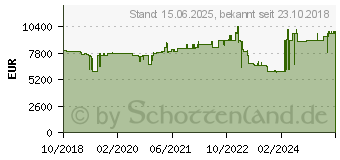 Preistrend fr CANON DR-G2140 Dokumentenscanner (3149C003)