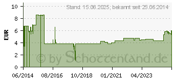 Preistrend fr DELOCK 88876 - Wlan Kabel, RP-SMA Stecker, RP-SMA Einbaubuchse