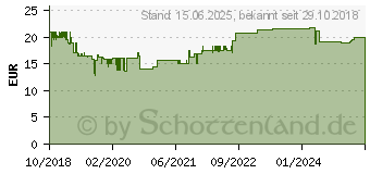 Preistrend fr DeLOCK Seriell Umschalter 2-Port (87729)