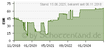 Preistrend fr DELOCK 12545 - Antenne LTE SMA Stecker 1,7 - 2,0 dBi ULA100 1 m omnidirektional