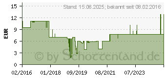 Preistrend fr SLIM PKW-STP-SLIM-KAT6 3.0 (PKW-STP-SLIM-KAT6 3.0)