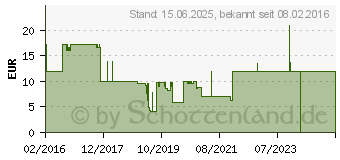 Preistrend fr Slim Wirewin PKW-STP-SLIM-KAT6 5.0 GN