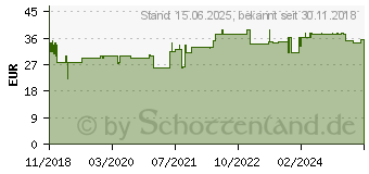 Preistrend fr INLINE DisplayPort zu Hdmi Konverter Kabel 4K/60Hz schwarz 5m Schwarz (17185I)