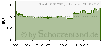 Preistrend fr RADEMACHER DuoFern Funk-Garagentorantrieb RP-SX5DF-900N-5 (45059061)