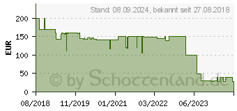 Preistrend fr RAIDSONIC Raidon iT4300-U5 - Internes Jbod Modul