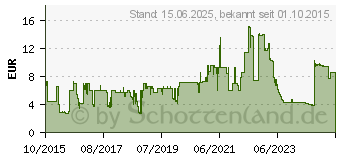 Preistrend fr StarTech Cat6 geschirmtes SFTP Netzwerkkabel 0,5m (N6SPAT50CMGR)