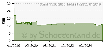 Preistrend fr DELOCK 85728 - Ultra High Speed Hdmi Kabel 48 Gbps 8K 60 Hz 1,5 m