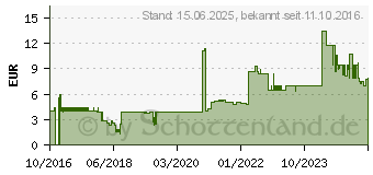 Preistrend fr StarTech Cat5e Patchkabel 5m (45PAT5MGR)