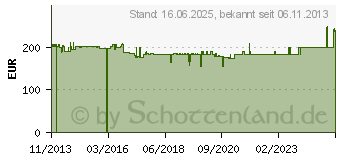 Preistrend fr BURG WCHTER Mbeleinsatz-Tresor PointSafe P 3 E FS