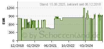 Preistrend fr AG Neovo MX-22