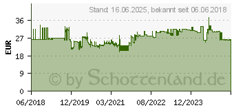 Preistrend fr DURABLE Papierkorb Safe rund 15 (330501)