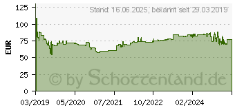 Preistrend fr ALAN / ALBRECHT Albrecht - PMR446 (29895)