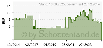 Preistrend fr WESTCOTT Cutter Alloy E-84023 00 (E-84023 00)