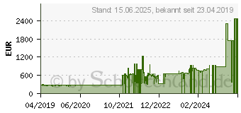 Preistrend fr Canon i-SENSYS MF643Cdw (3102C008)