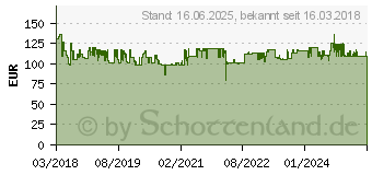 Preistrend fr BENNING CM P2 Stromzange digital CAT III 600 V Anzeige (Counts): 4200