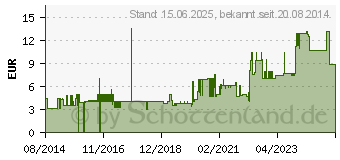 Preistrend fr StarTech Cat6 Gigabit Snagless Patchkabel (N6PATC2MRD)